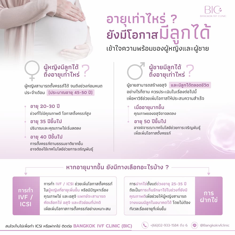 ผู้หญิงและผู้ชายมีลูกได้ถึงอายุเท่าไหร่ ?