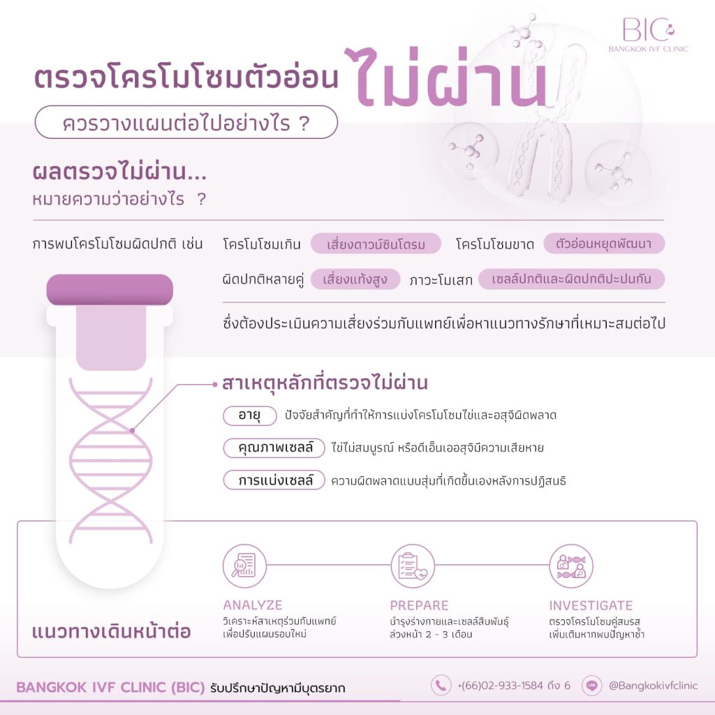 What are the next steps if the embryo chromosome test fails?