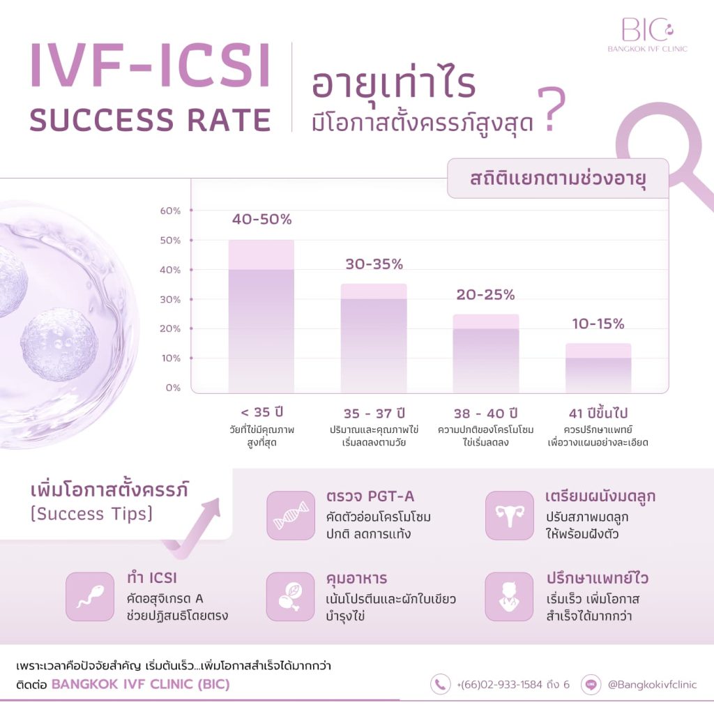 IVF/ICSI Success Rate: What Age Has the Highest Chance of Pregnancy?